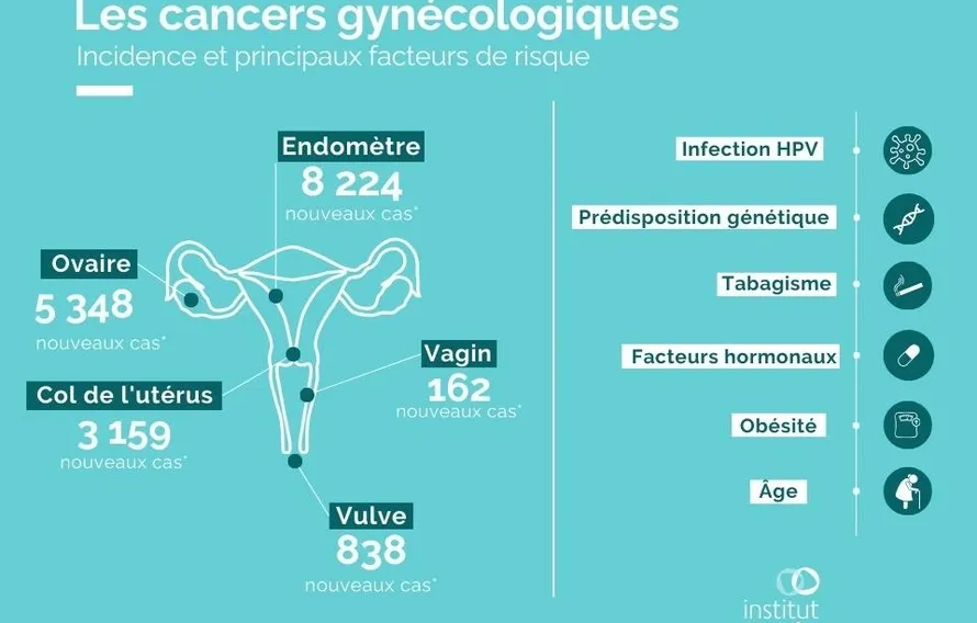 Les cancers gynécologiques